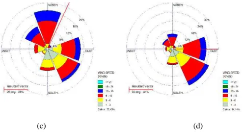 Gambar 2.Mawar Angin (a) Musim Barat (b) Musim Peralihan I (c) Musim Timur (d) Musim  Peralihan II 2005-2015