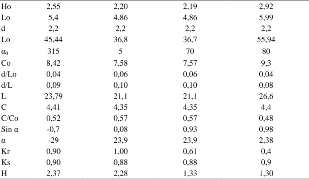Tabel 4. Hasil Perhitungan Tinggi Gelombang Akibat Difraksi pada setiap Musim      Musim Barat  Musim Peralihan I  Musim Timur  Musim Peralihan II 