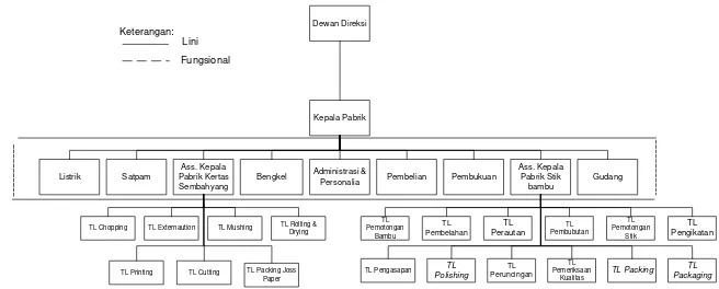 Gambar 2.2. Struktur Organisasi Perusahaan 