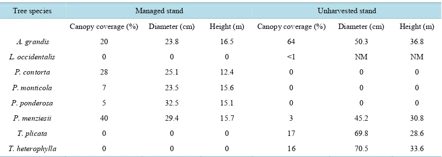Table 1. Overstory species and mean canopy coverage, diameter, and height for managed and unharvested stands