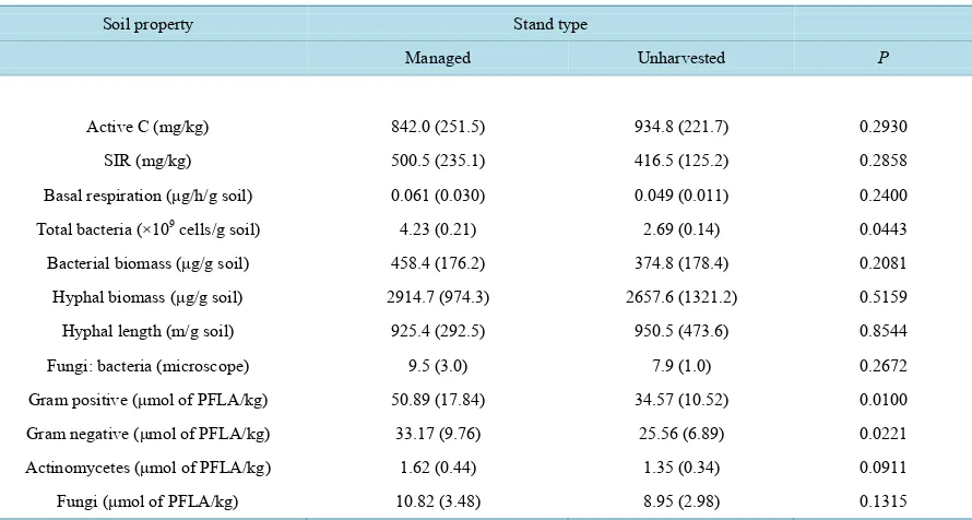 Table 2. Mean surface organic horizon and mineral soil (0 - 5 cm depth) characteristics in managed and unharvested stands in northern Idaho