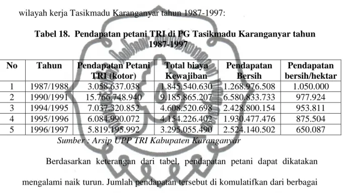 Tabel 18.  Pendapatan petani TRI di PG Tasikmadu Karanganyar tahun  1987-1997 
