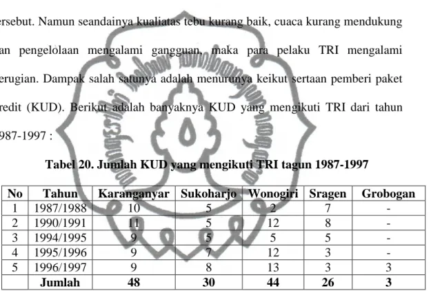 Tabel 20. Jumlah KUD yang mengikuti TRI tagun 1987-1997 