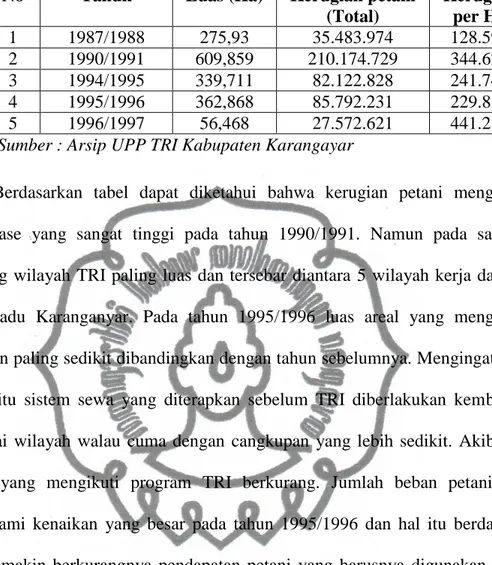 Tabel 22.  Kerugian Petani TRI Tahun 1987-1997  No  Tahun  Luas (Ha)  Kerugian petani 