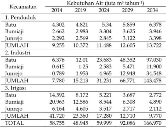 Tabel  8.    Hasil  Optimasi  Alokasi  Air  dan  Biaya  Operasional 