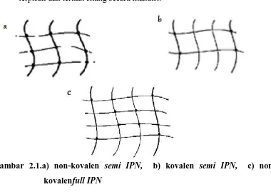 Gambar 2.1.a) non-kovalen semi IPN,  b) kovalen semi IPN,  c) non-