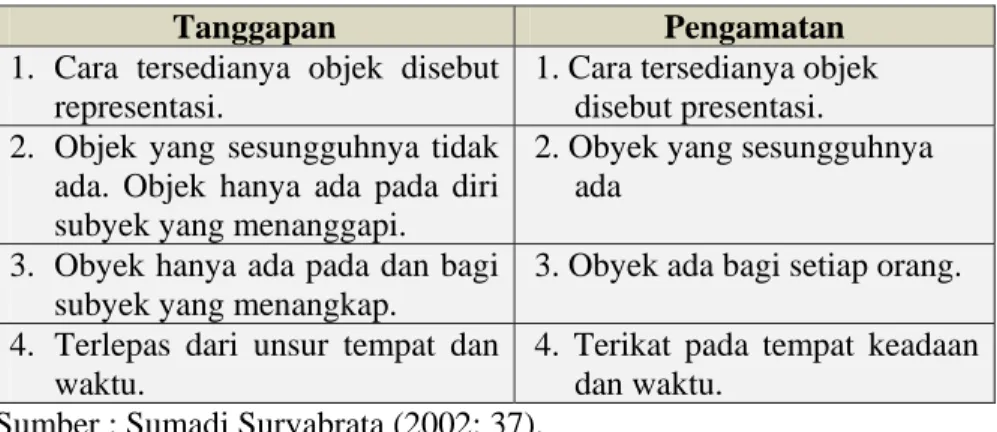 Tabel 1. Perbedaan Antara Tanggapan dan Pengamatan 