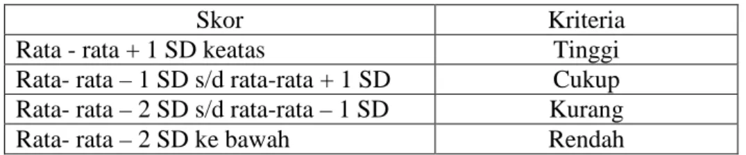 Tabel 4. Pembagian kriteria berdasarkan standar deviasi. 