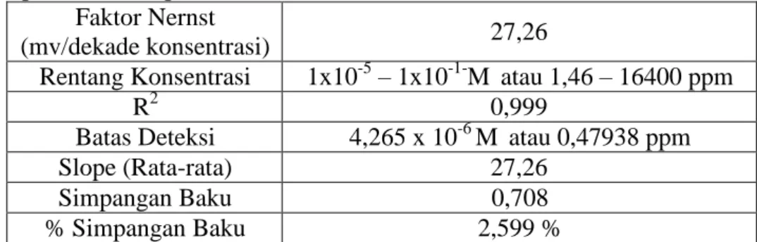 Tabel  2.  Data  pengukuran  ESI  kadmium  tipe  kawat  terlapis  pada  komposisi  dan  waktu  perendaman optimum  