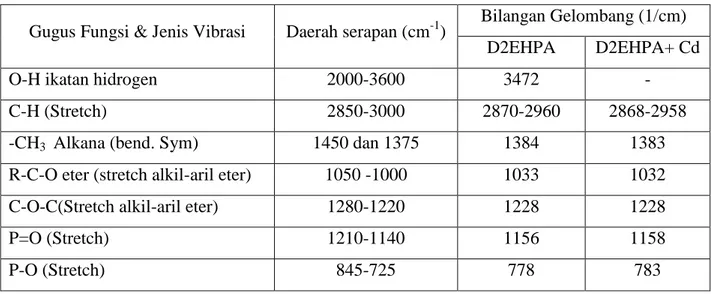 Tabel 4. Data spektra FTIR dari D2EHPA sebelum dan sesudah dilakukan ekstraksi 