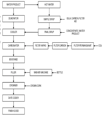 Gambar 2.2. Blok Diagram Pembuatan Carbonated Soft Drink 
