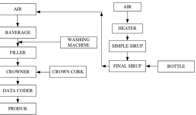 Gambar 2.3. Blok Diagram Pembuatan Non-Carbonated Soft Drink 