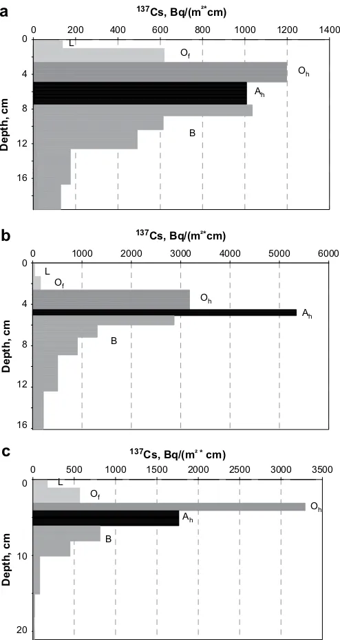 Fig. 2. Depth distribution of the2002. Proﬁles a) and b) were studied in 1997; proﬁle c) in 2006