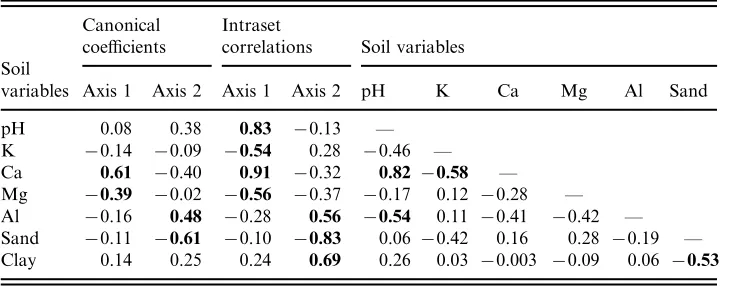TABLE 2. Canonical correspondence analysis (CCA): canonical coeﬃcients and intrasetcorrelations in the ﬁrst two ordination axes, and weighted correlation matrix for the sevensoil variables supplied
