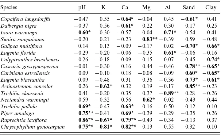 TABLE 3. Pearson’s correlation coeﬃCCA and the log-transformed abundance of 17 species with at least one signiﬁcantcients (r) between the seven soil variables used in r value.N=10 plots with 900m2 in area