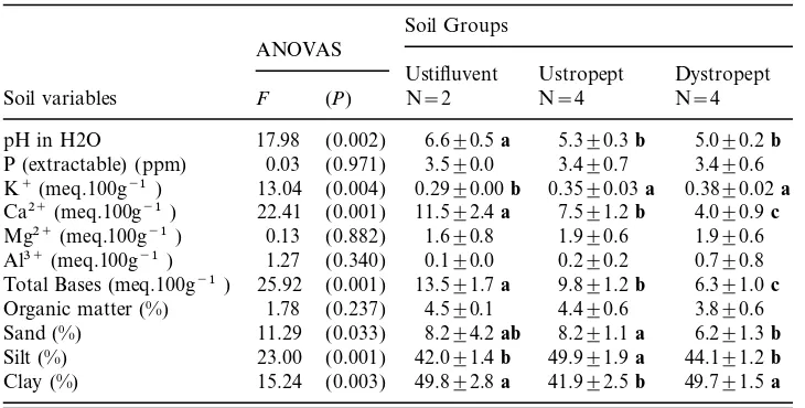 TABLE 1. Soil variables in the ten plots of semideciduous forest classiﬁed into three soilgroups