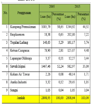 Tabel 3. Penggunaan Lahan tahun 2005  dan 2015 