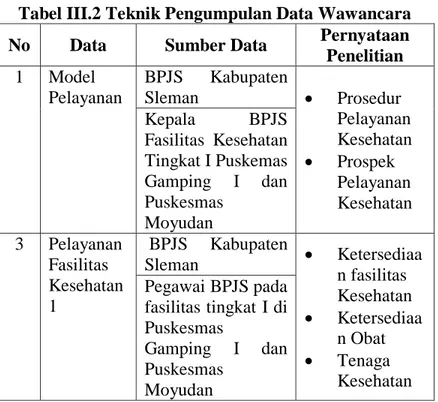 Tabel III.2 Teknik Pengumpulan Data Wawancara 