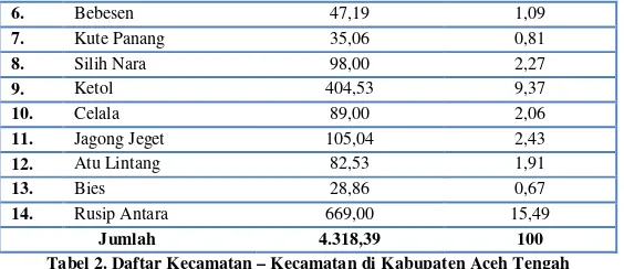 Tabel 2. Daftar Kecamatan – Kecamatan di Kabupaten Aceh Tengah 