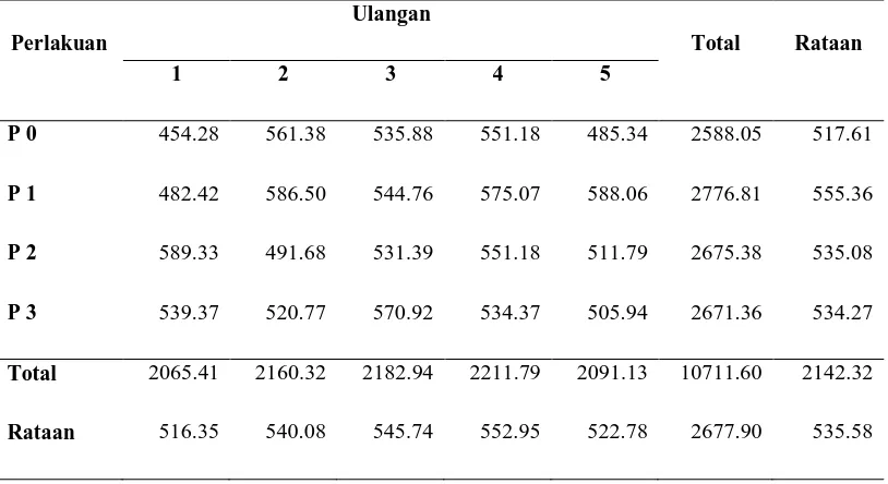 Tabel.5.Rataan konsumsi pakan dalam bahan kering domba jantan selama penelitian (g/ekor/hari)   