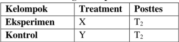Tabel 3.1 Rancangan Eksperimen  Kelompok  Treatment  Posttes  Eksperimen  X  T 2  Kontrol  Y  T 2 Keterangan :  X = pembelajaran kontekstual  Y = pembelajaran biasa  T 2  = post test 