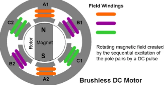 Gambar 2.11 Motor DC Brushless Dengan Rangkaian Pengendali 
