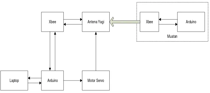 Gambar 3.2 Diagram Blok Sistem Tracking Antena Yagi 