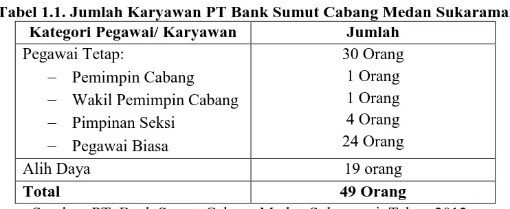 Tabel 1.1. Jumlah Karyawan PT Bank Sumut Cabang Medan Sukaramai Kategori Pegawai/ Karyawan Jumlah 