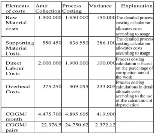 Table 11. Analysis Variance of COGM  Calculation (in IDR) 