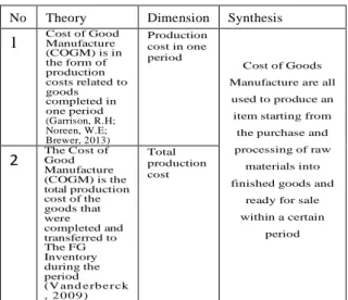 Table 3. Theory Matrix of Process Costing 