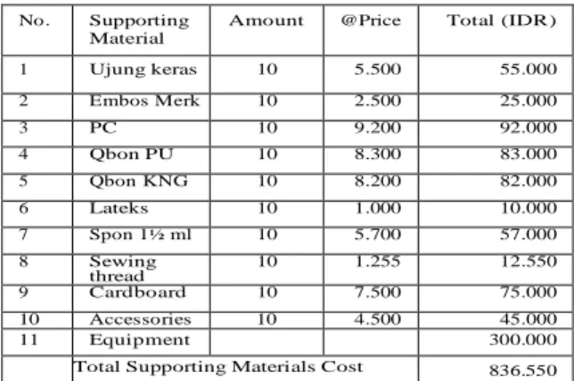 Table 5. Supporting Materials Cost per month 