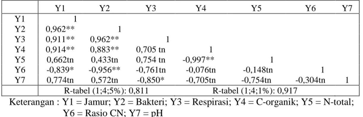 Tabel 3.2 Matriks Koefisien Korelasi Linier Sederhana Antar Parameter Pengamatan  pada Tanah Andisol 