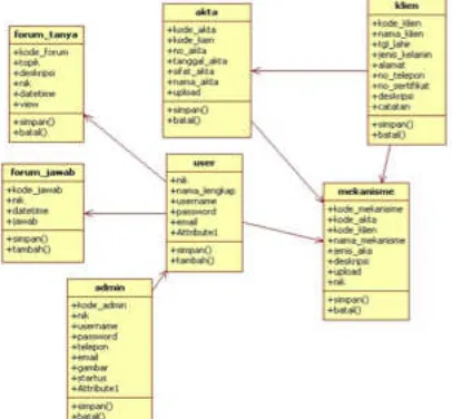 Gambar 12.  Class Diagram Knowledge Management System Pelayanan 