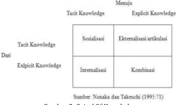 Gambar 1. Data, informasi dan pengetahuan [3] 
