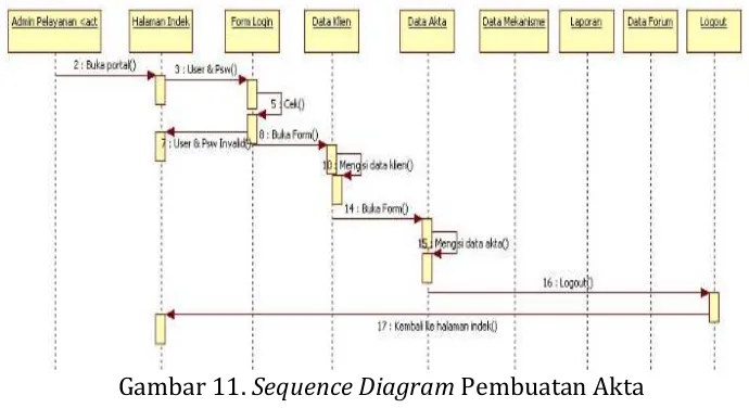 Gambar 10. Sequence Diagram Registrasi 