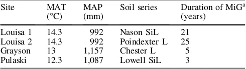 Table 1 Climatic (annual precipitation) and edaphic characteristics for four compar-MAT mean annual temperature, MAP meanative grazing sites in Virginia, United States