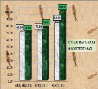 Gambar 1 Peningkatan Hasil Belajar 