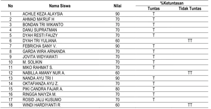 Tabel 1 Nilai Siswa Pada Siklus I 