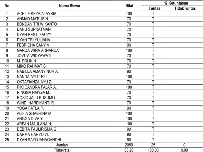 Tabel 2 Nilai Siswa Pada Siklus II 