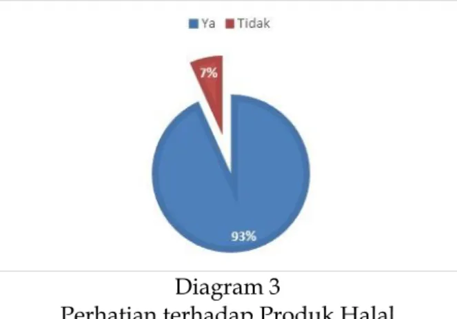 Diagram 2  Konsumen 
