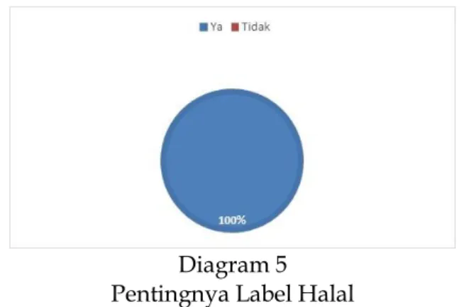 Diagram 5  Pentingnya Label Halal 