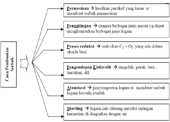 Gambar 2.2.Cara Pembuatan Serbuk
