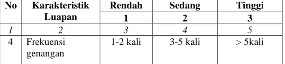 Tabel 3. Pembagian Kelas Kerentanan Luapan