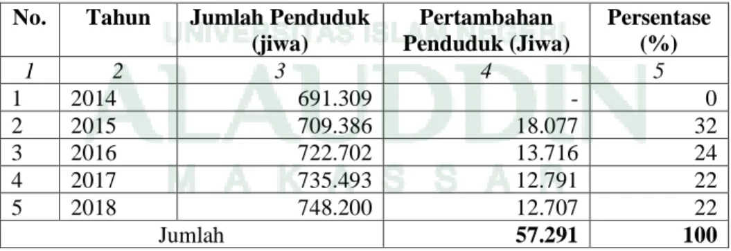 Tabel 5. Jumlah Pertumbuhan Penduduk Kabupaten Gowa Tahun 2014-2018  No.  Tahun  Jumlah Penduduk 