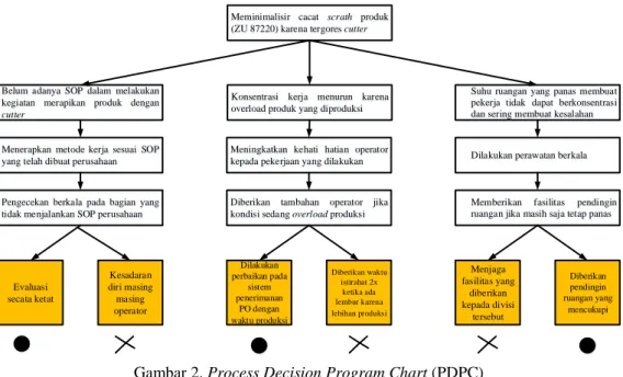 Gambar 2. Process Decision Program Chart (PDPC) 