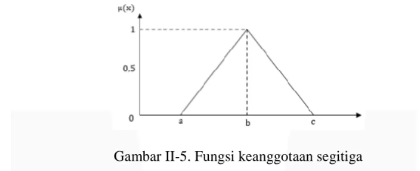 Diagram blok dari logika fuzzy dapat dilihat pada Gambar II-6. 