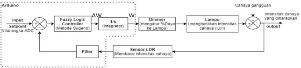 Diagram blok fungsi sistem ditampilkan pada Gambar III-1 dan Diagram blok sistem keselirihan pada Gambar III-2