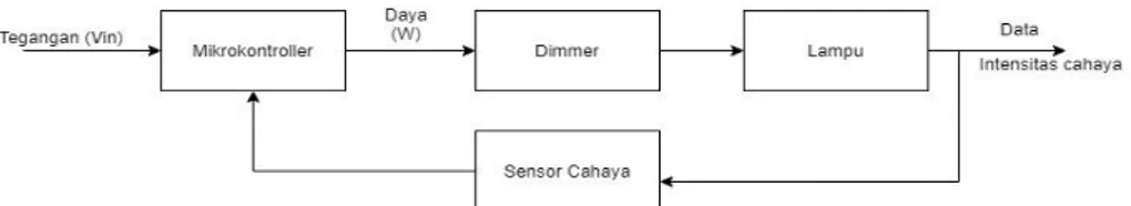 Gambar III-3. Diagram blok fungsional sensor LDR  d. Sensor Arus  