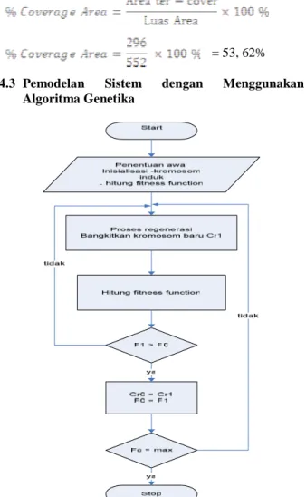 Gambar 10 Flowchart Algoritma Genetika 