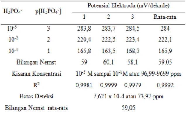 Tabel 1 Harga Potensial ESI Fosfat untuk  Penenntuan Bilangan Nernst. 